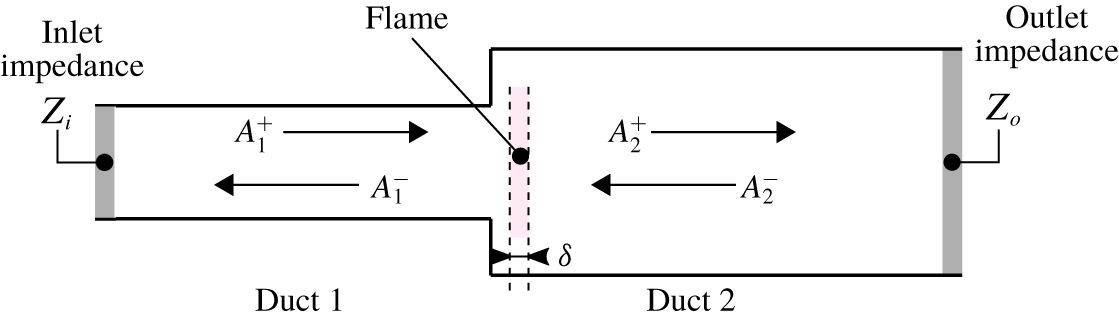 Dynamics and control of premixed combustion systems based on flame ...