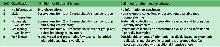 Methods for prioritizing protected areas using individual and aggregate ...