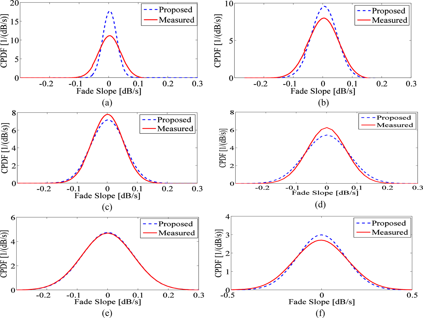 Rain Fade Slope Model For Terrestrial Microwave Links 