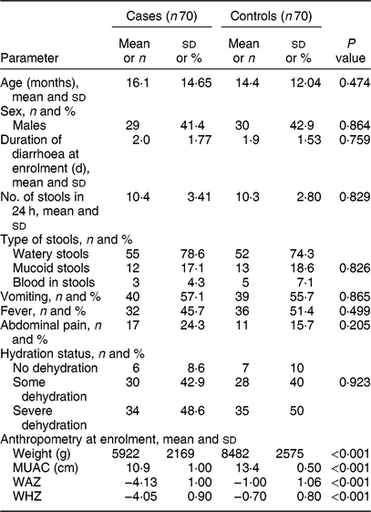 Aetiology And Outcome Of Acute Diarrhoea In Children With Severe Acute ...