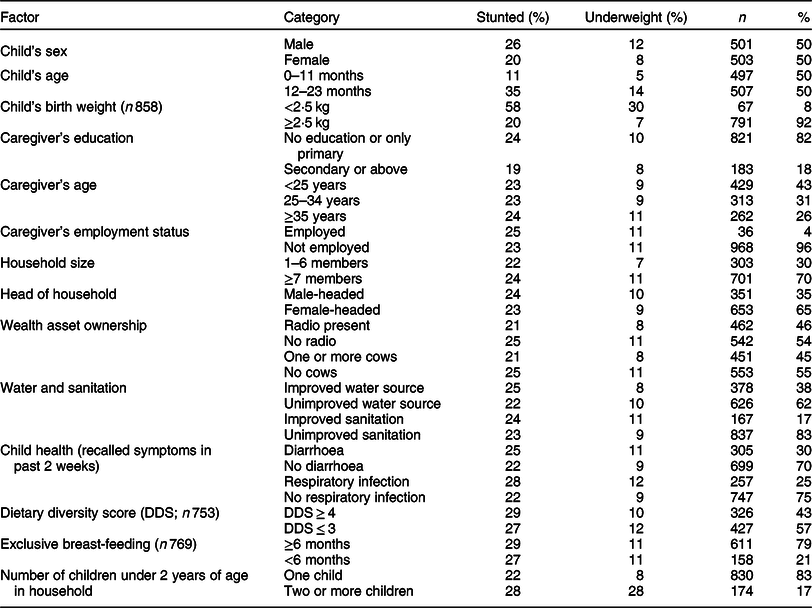 Prevalence and predictors of underweight and stunting among children ...