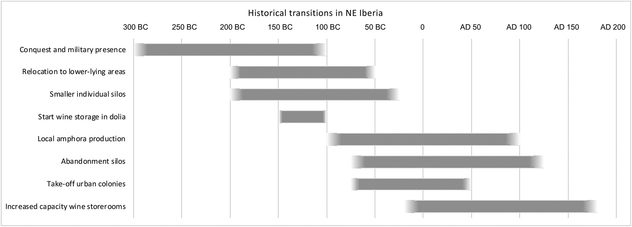 Future Practice Silos And Granaries In Gaul And Iberia Three The Socio Economics Of Roman Storage