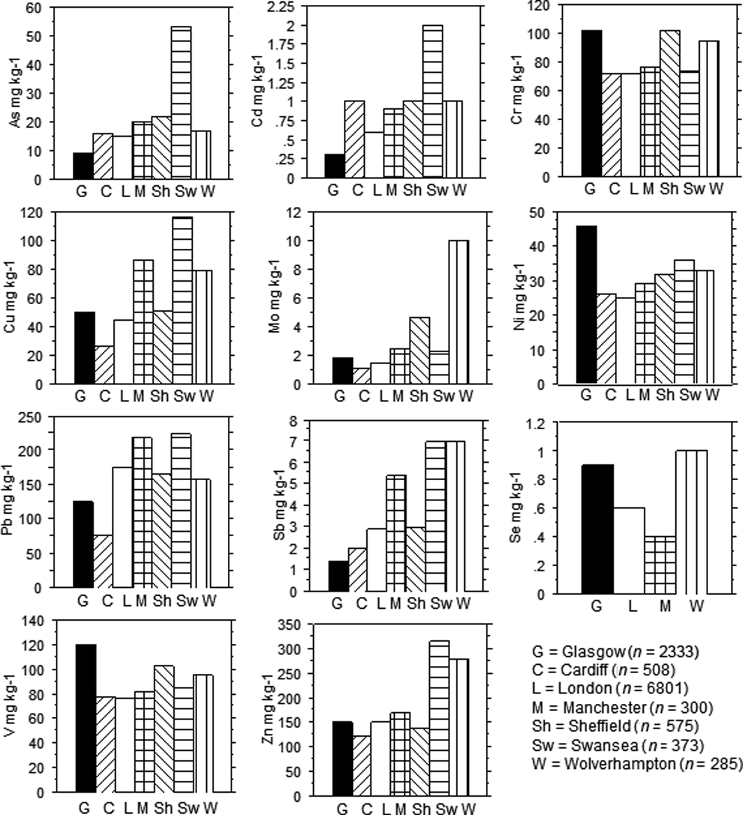 Soil Metal Metalloid Concentrations In The Clyde Basin Scotland Uk Implications For Land Quality Earth And Environmental Science Transactions Of The Royal Society Of Edinburgh Cambridge Core