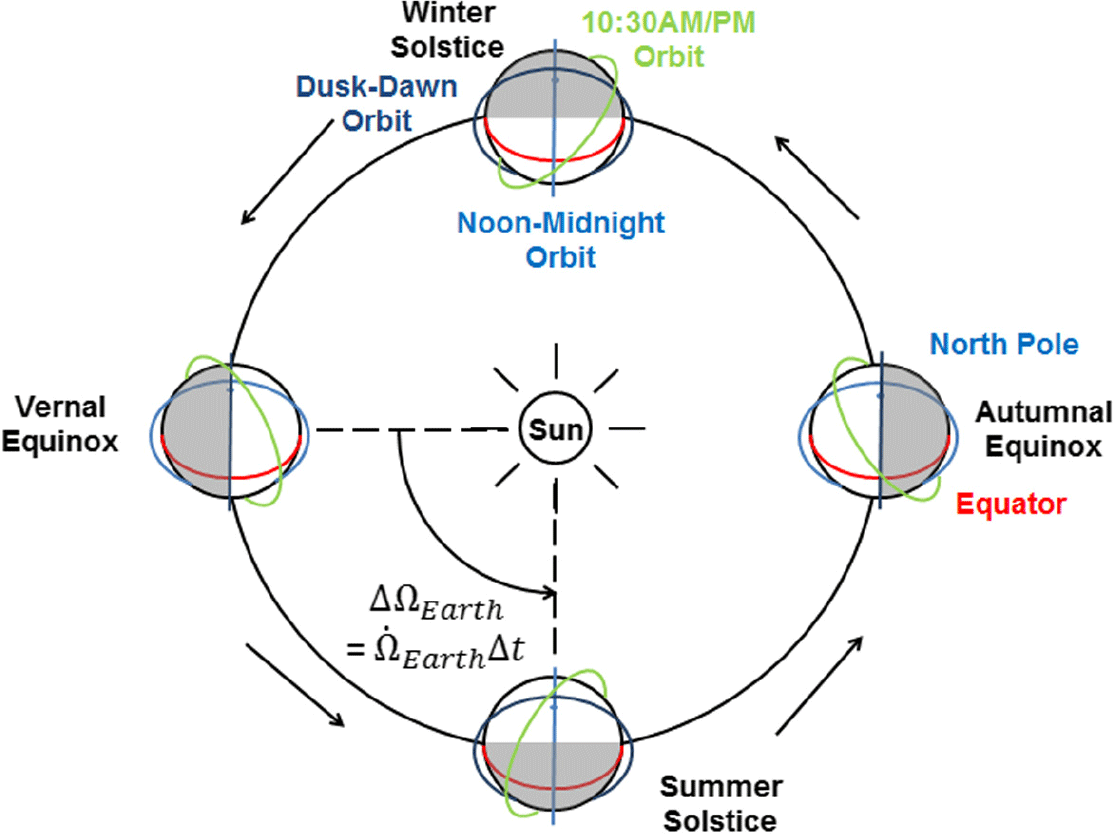 Sun-synchronous repeat ground tracks and other useful orbits for future ...