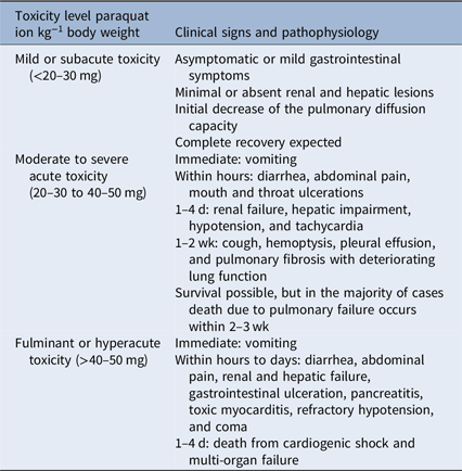 Paraquat Toxicology And Impacts Of Its Ban On Human Health And Agriculture Weed Science Cambridge Core