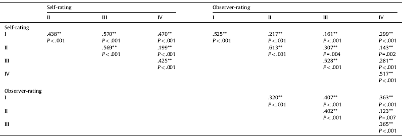 German Validation Of The Conners Adult Adhd Rating Scales Caars Ii Reliability Validity Diagnostic Sensitivity And Specificity European Psychiatry Cambridge Core