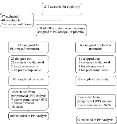 The effect of phosphatidylserine containing Omega3 fatty acids on