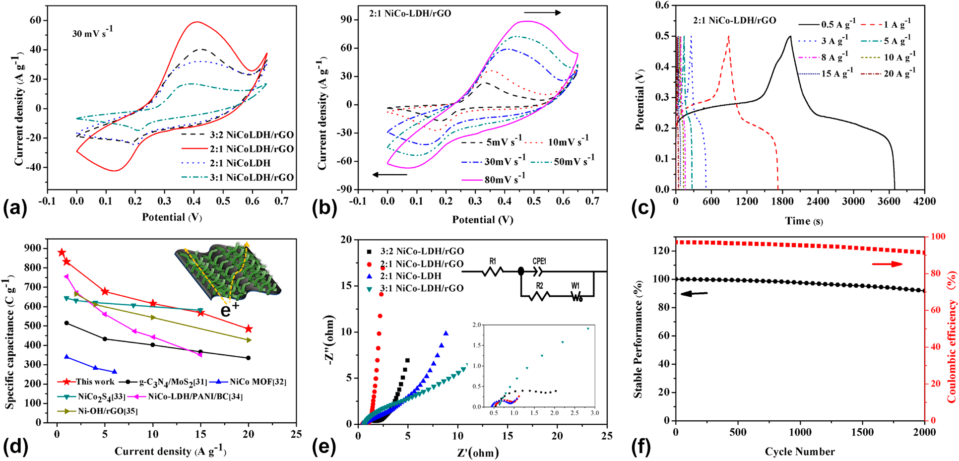 Agglomerated nickel–cobalt layered double hydroxide nanosheets on ...