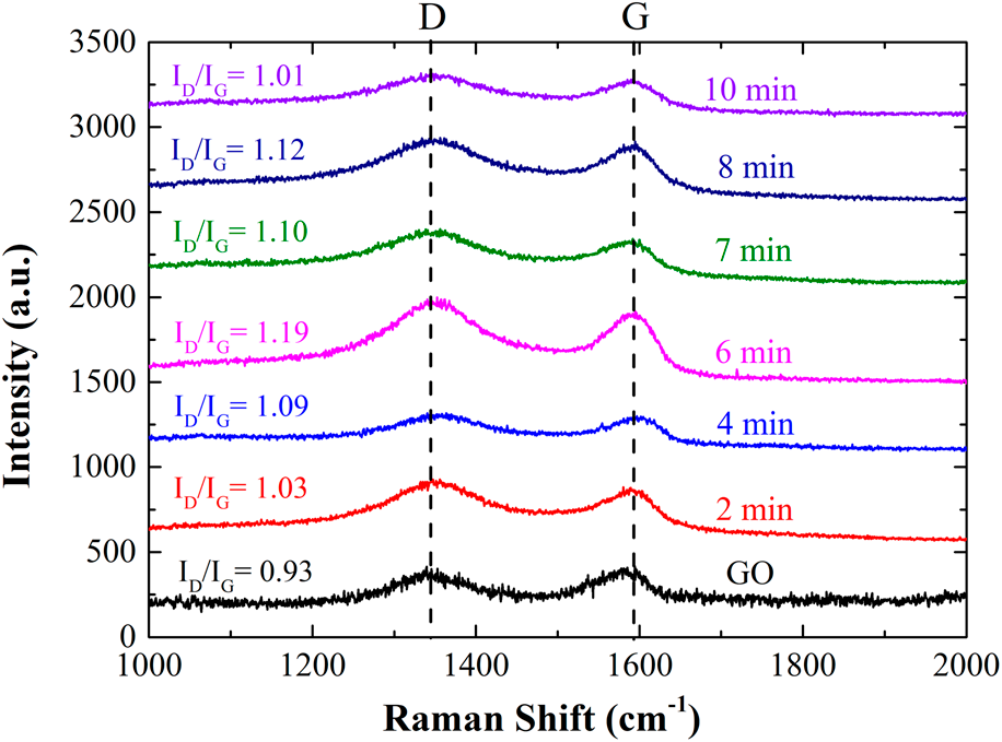 Characterization Of Structural Transformation Of Graphene Oxide To ...