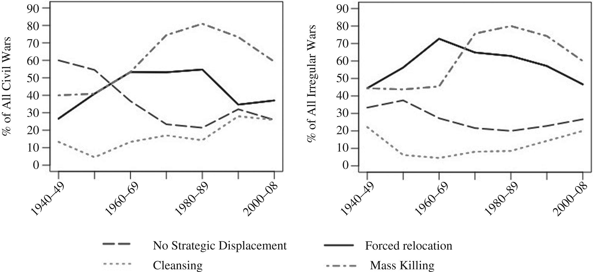 Explaining Population Displacement Strategies In Civil Wars A Cross National Analysis International Organization Cambridge Core