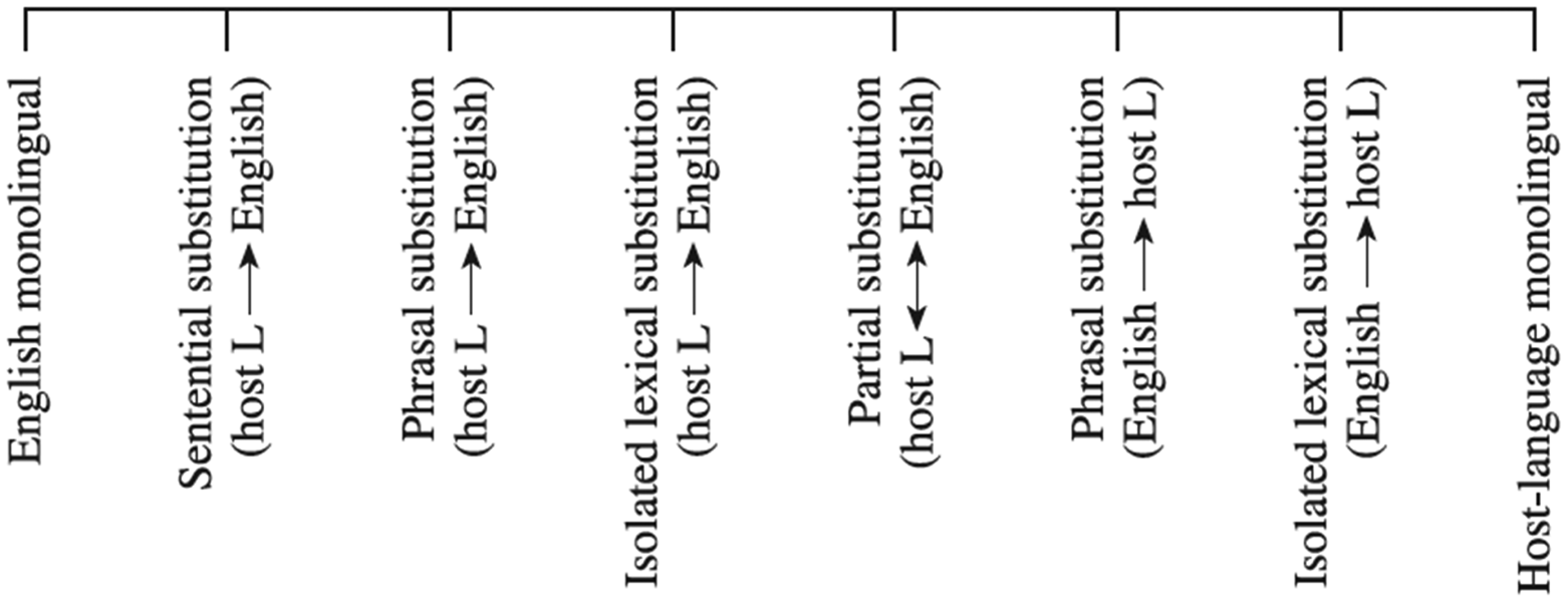 Quinlingualism In The Maghreb English Today Cambridge Core