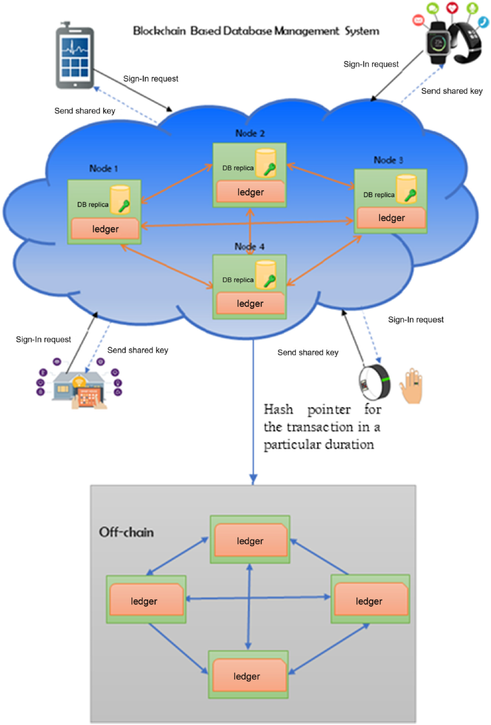 A Blockchain-based Database Management System | The Knowledge ...