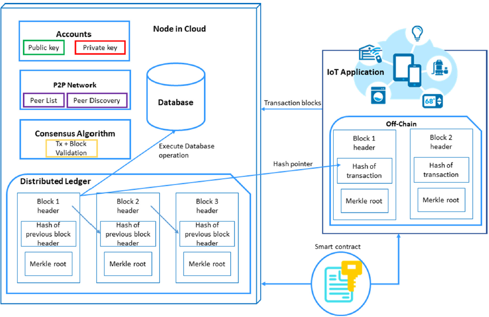 A Blockchain-based Database Management System | The Knowledge ...