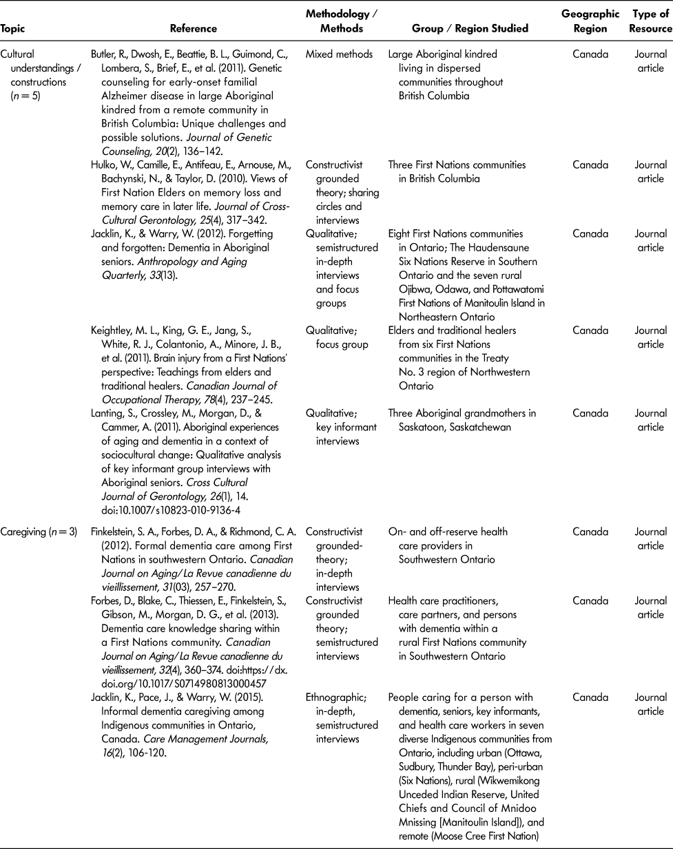 Cultural Understandings of Dementia in Indigenous Peoples: A ...