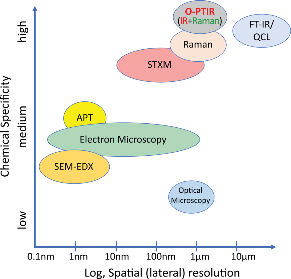 Optical Photothermal Infrared Microspectroscopy With Simultaneous Raman A New Non Contact Failure Analysis Technique For Identification Of Microscopy Today Cambridge Core