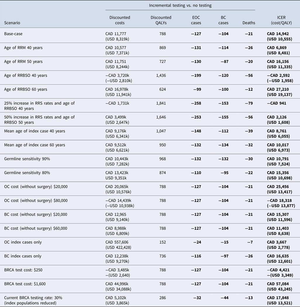 Canadian Cost-effectiveness Model Of BRCA-driven Surgical Prevention Of ...