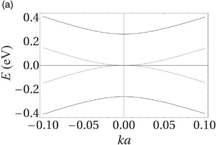 The electronic structure of ideal graphene (Chapter 1) - The 