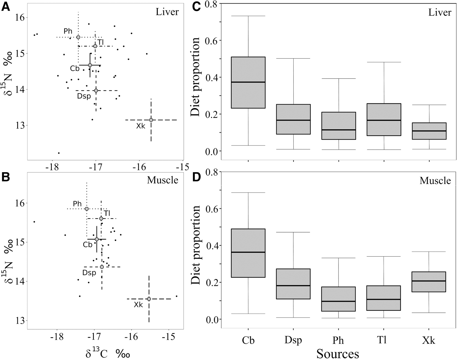 Investigating Food Assimilation In A Carnivorous Teleost By Stable Isotopes Analysis The Case Of Ribbonfish Off South East Brazil Journal Of The Marine Biological Association Of The United Kingdom Cambridge Core