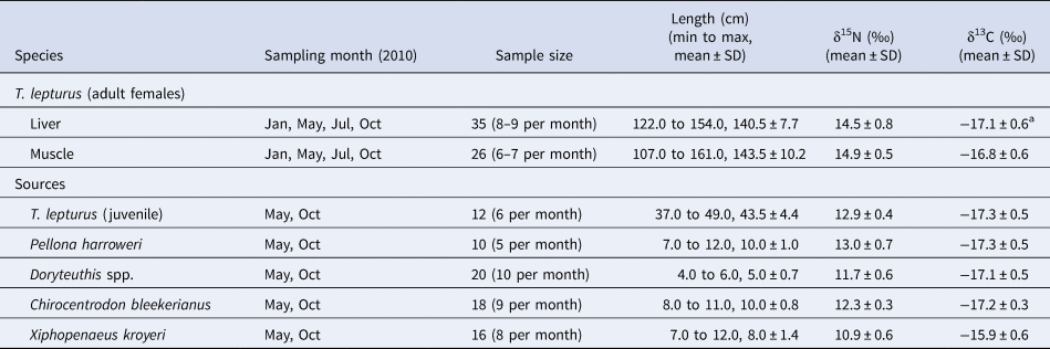 Investigating Food Assimilation In A Carnivorous Teleost By Stable Isotopes Analysis The Case Of Ribbonfish Off South East Brazil Journal Of The Marine Biological Association Of The United Kingdom Cambridge Core