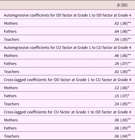 The DSM-5 Limited Prosocial Emotions specifier for conduct