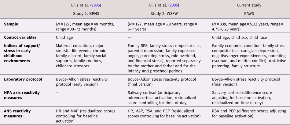 Biological Sensitivity To Context: A Test Of The Hypothesized U-shaped 