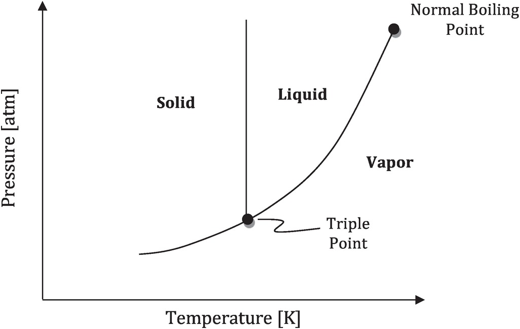 Fundamentals of Cryogenics (Chapter 7) - Introduction to 