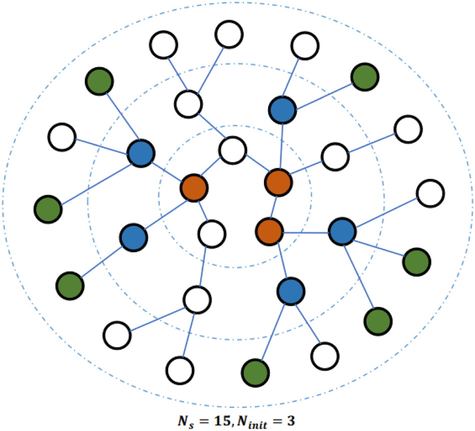 S graph