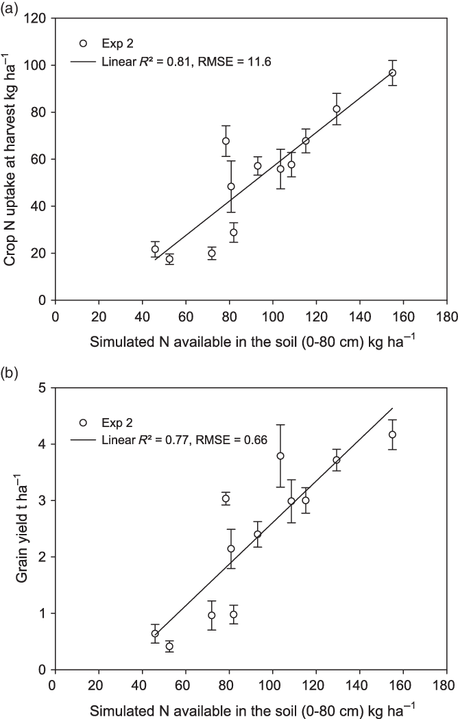 Effects Of Contrasted Cropping Systems On Yield And N Balance Of Upland Rainfed Rice In Madagascar Inputs From The Dssat Model Experimental Agriculture Cambridge Core