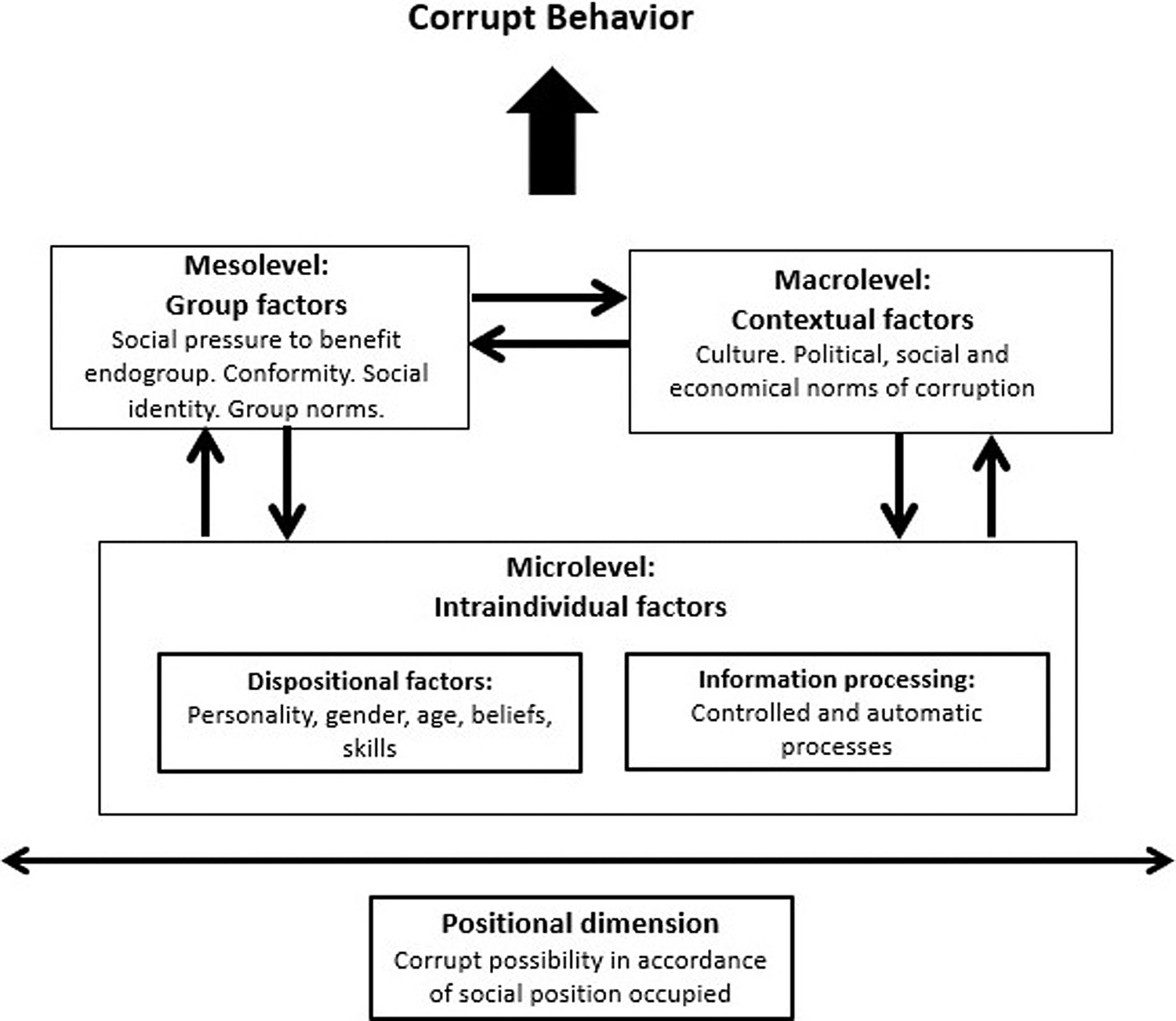 “Why are the Corrupt, Corrupt?”: The Multilevel Analytical Model of ...