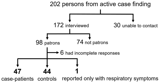 Investigation Of A Salmonellosis Outbreak Linked To French Toast Sandwich With The Use Of Surveillance Camera Taiwan 2018 Epidemiology Infection Cambridge Core