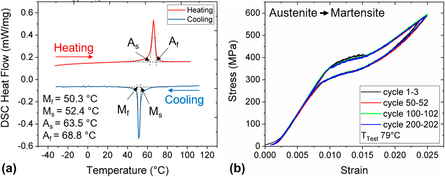 Integration Of AlN Piezoelectric Thin Films On Ultralow Fatigue TiNiCu ...