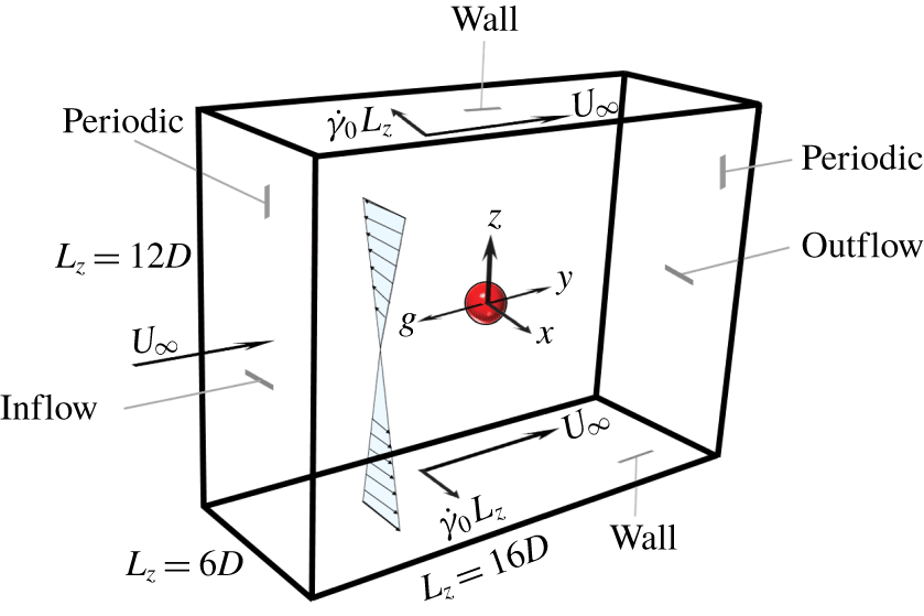 Numerical simulations of a sphere settling in simple shear flows of ...