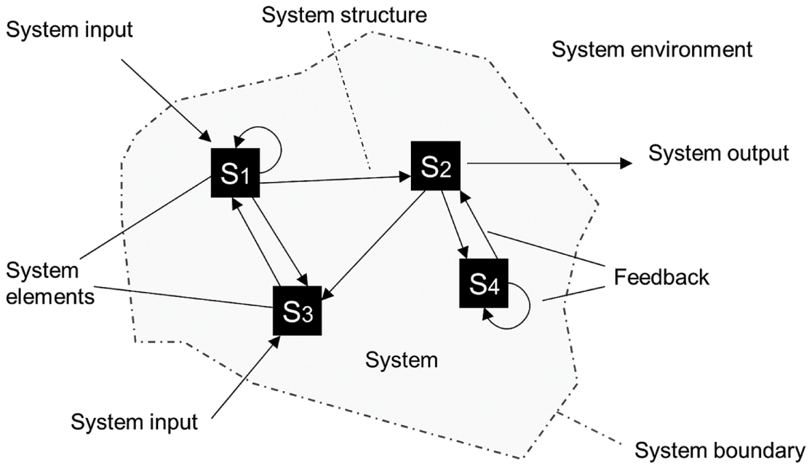 Systems Science And Sustainability Assessment Chapter 2 Sustainability Assessment Of Urban Systems