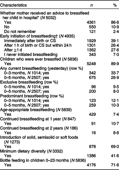 Indicators for assessing infant and young child feeding practices