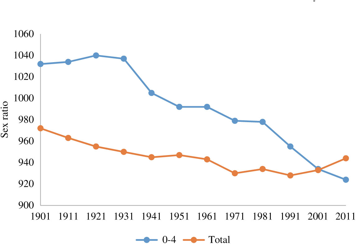 Association between the total fertility rate and under-five child sex ratio  in India: a panel study among districts of the major states | Journal of  Biosocial Science | Cambridge Core