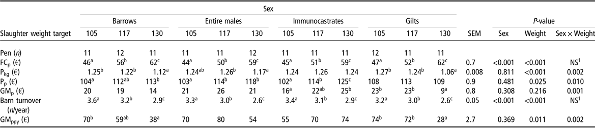 The Effect Of Sex And Slaughter Weight On Performance Carcass Quality And Gross Margin Assessed On Three Commercial Pig Farms Animal Cambridge Core