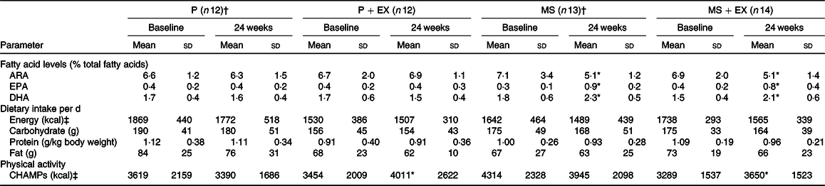 Effects Of A High Dha Multi Nutrient Supplement And Exercise On Mobility And Cognition In Older Women Mobile A Randomised Semi Blinded Placebo Controlled Study British Journal Of Nutrition Cambridge Core