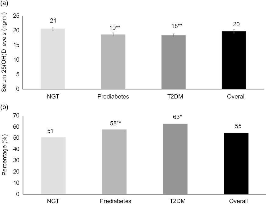 Prevalence of vitamin D deficiency in urban south Indians with  