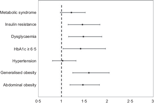 Prevalence of vitamin D deficiency in urban south Indians with  