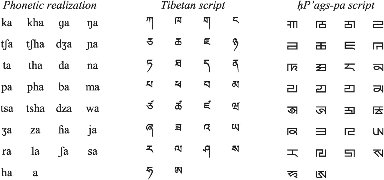 A New Standard Part V A Phonological History Of Chinese