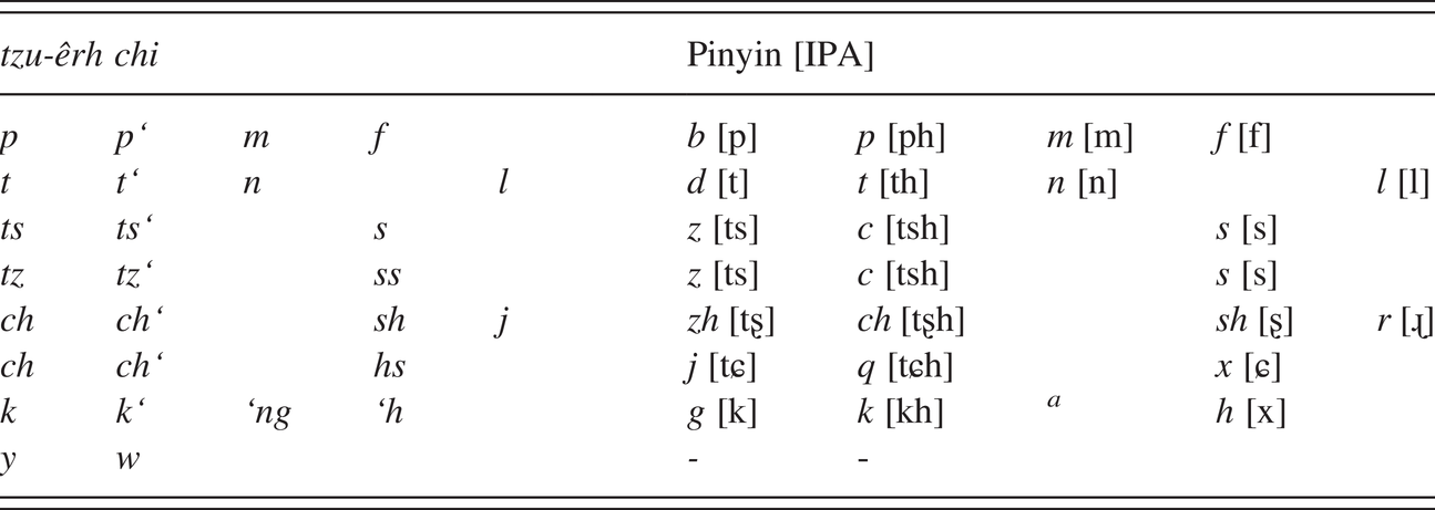 The Mandarin Of The Qing Dynasty And The Modern Era Chapter 10 A Phonological History Of Chinese