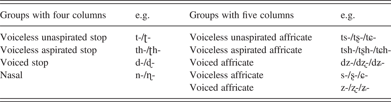 The Keys To Traditional Phonology Part I A Phonological History Of Chinese