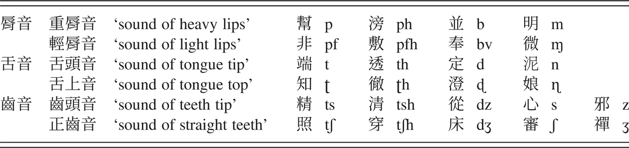 An Introduction To Chinese Historical Phonology Chapter 1 A Phonological History Of Chinese