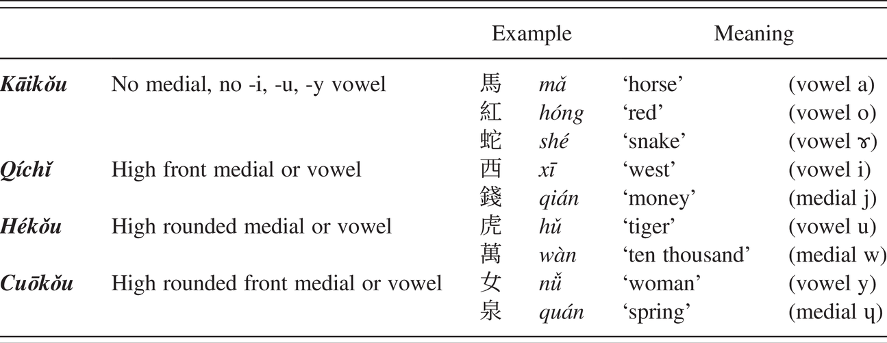 An Introduction To Chinese Historical Phonology Chapter 1 A Phonological History Of Chinese