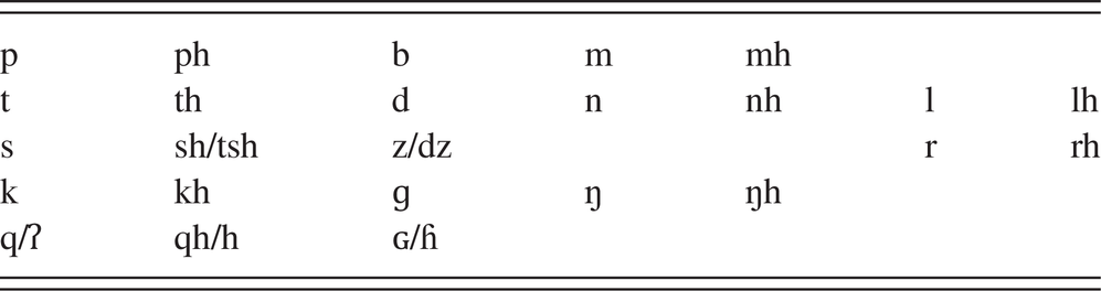 Old Chinese Part Ii A Phonological History Of Chinese