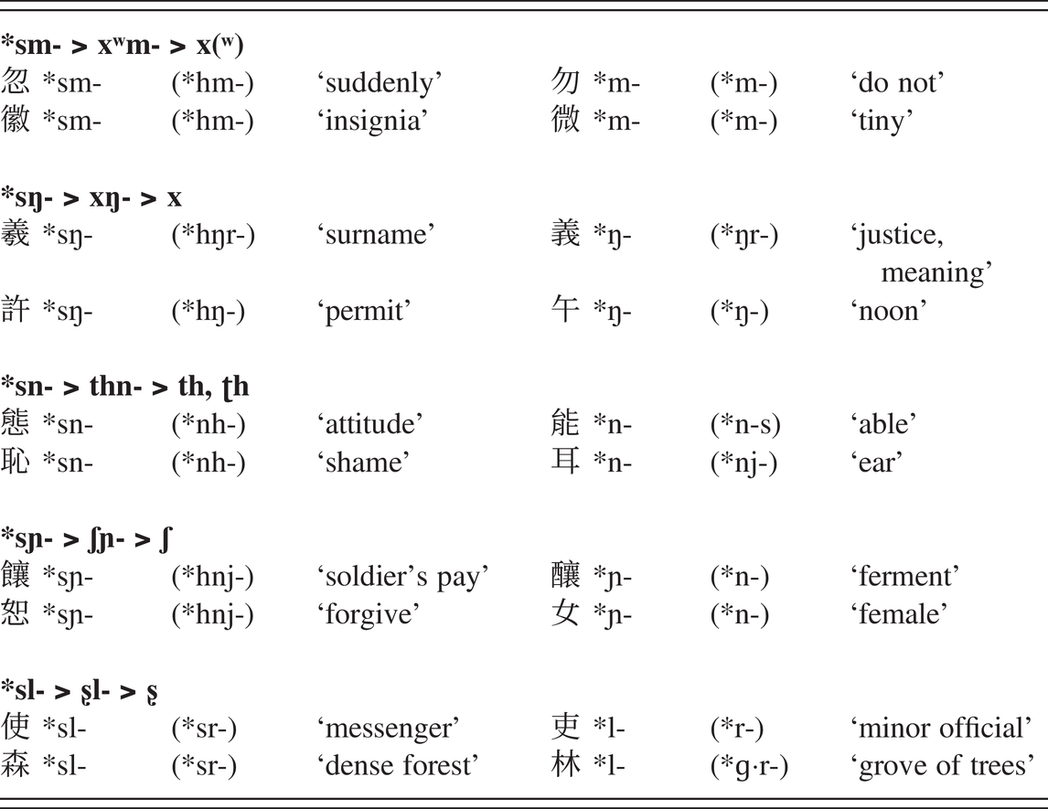 Old Chinese Part Ii A Phonological History Of Chinese