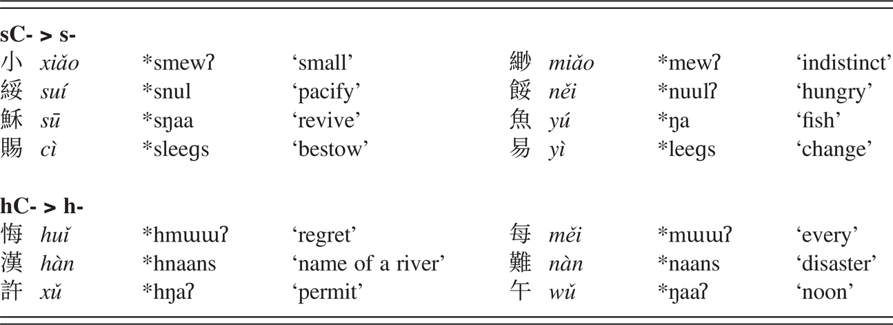 Old Chinese Part Ii A Phonological History Of Chinese