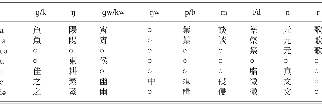 Old Chinese Part Ii A Phonological History Of Chinese