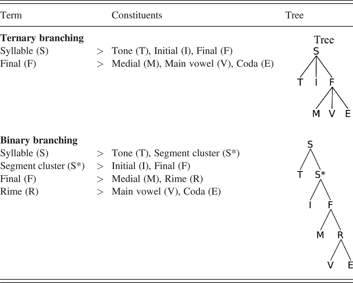 Old Chinese Part Ii A Phonological History Of Chinese