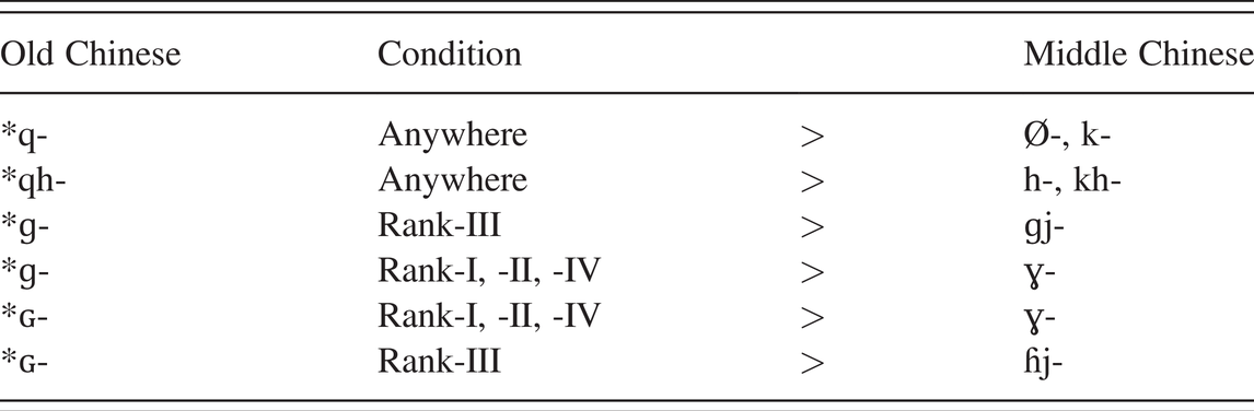 Old Chinese Part Ii A Phonological History Of Chinese